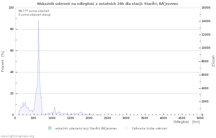 Wykresy: Wskaźnik uderzeń na odległość