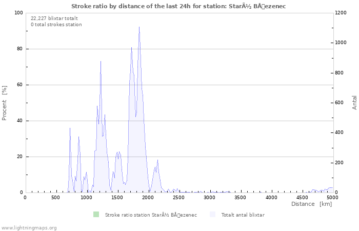 Grafer: Stroke ratio by distance