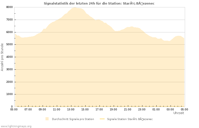 Diagramme: Signalstatistik