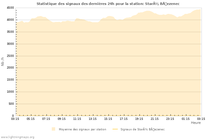 Graphes: Statistique des signaux