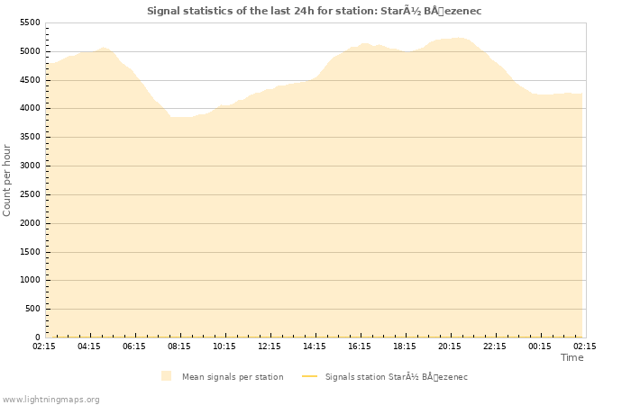 Grafikonok: Signal statistics