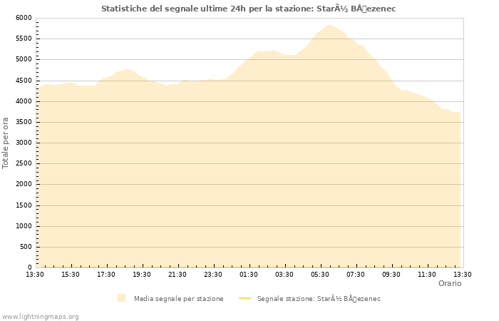Grafico: Statistiche del segnale