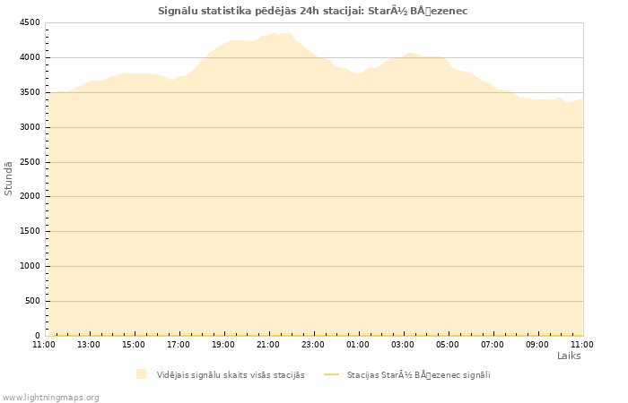 Grafiki: Signālu statistika