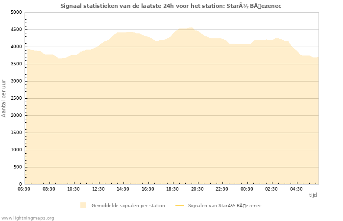 Grafieken: Signaal statistieken