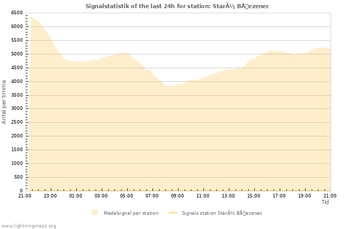 Grafer: Signalstatistik