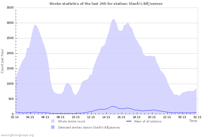 Grafikonok: Stroke statistics