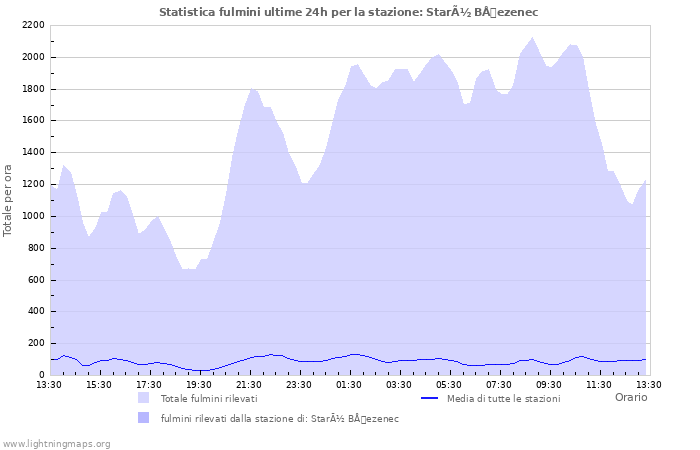 Grafico: Statistica fulmini
