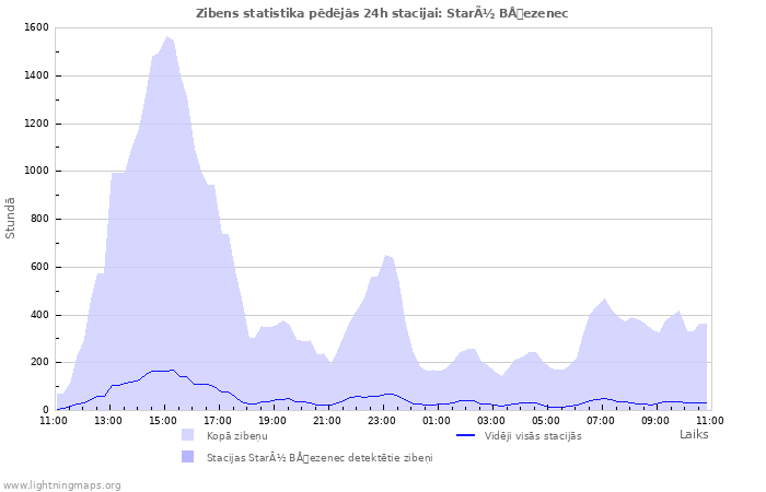 Grafiki: Zibens statistika
