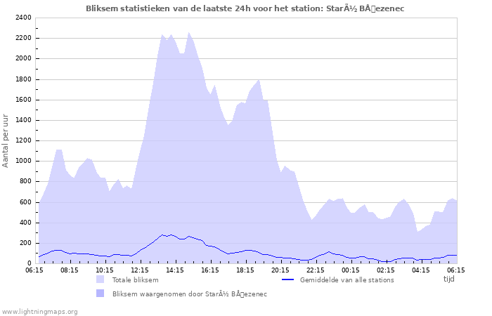 Grafieken: Bliksem statistieken