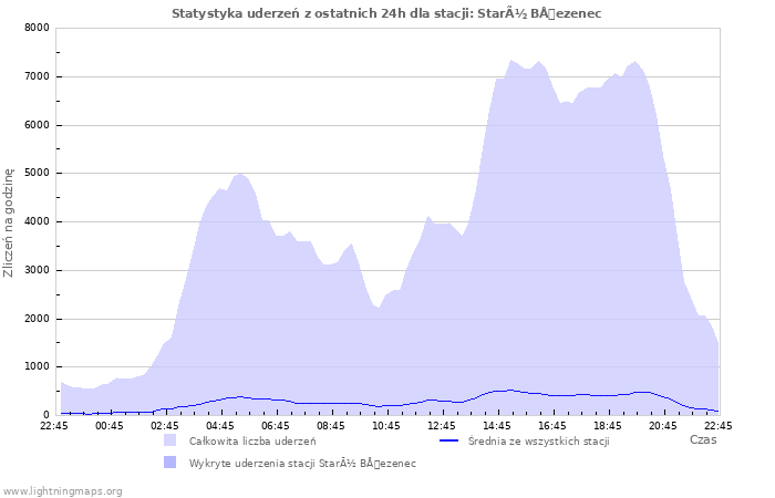 Wykresy: Statystyka uderzeń