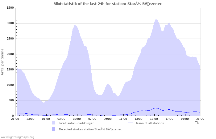 Grafer: Blixtstatistik