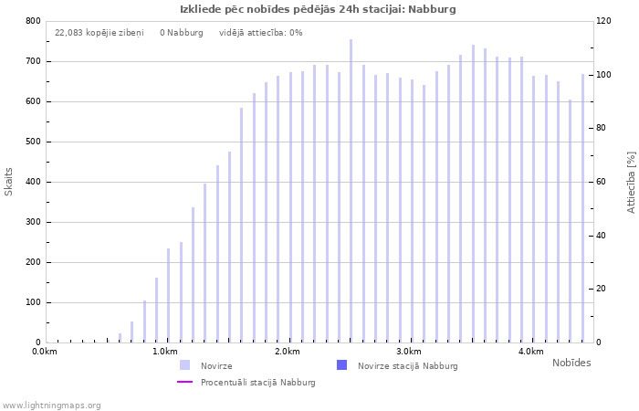Grafiki: Izkliede pēc nobīdes