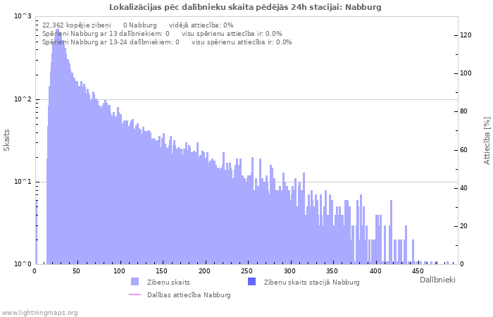 Grafiki: Lokalizācijas pēc dalībnieku skaita