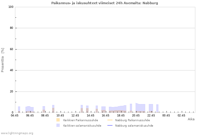 Graafit: Paikannus- ja iskusuhteet