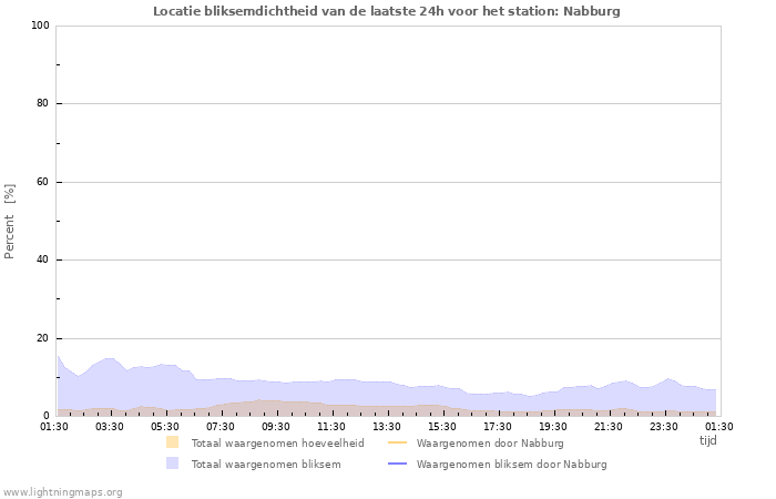 Grafieken: Locatie bliksemdichtheid