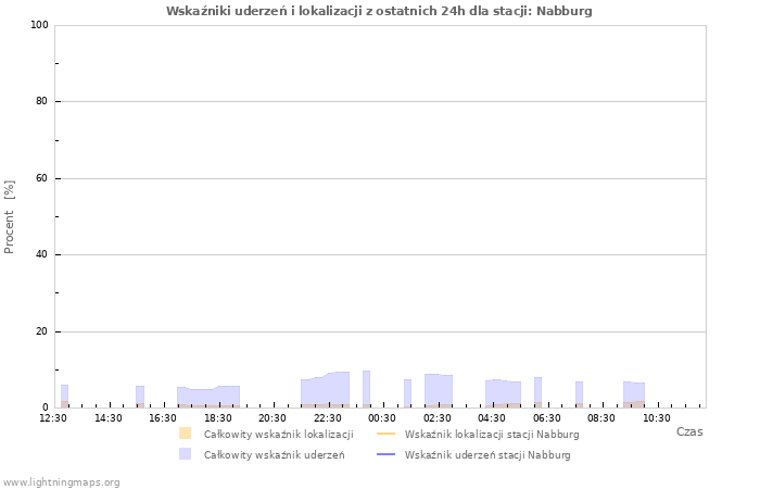 Wykresy: Wskaźniki uderzeń i lokalizacji