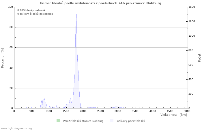 Grafy: Poměr blesků podle vzdálenosti