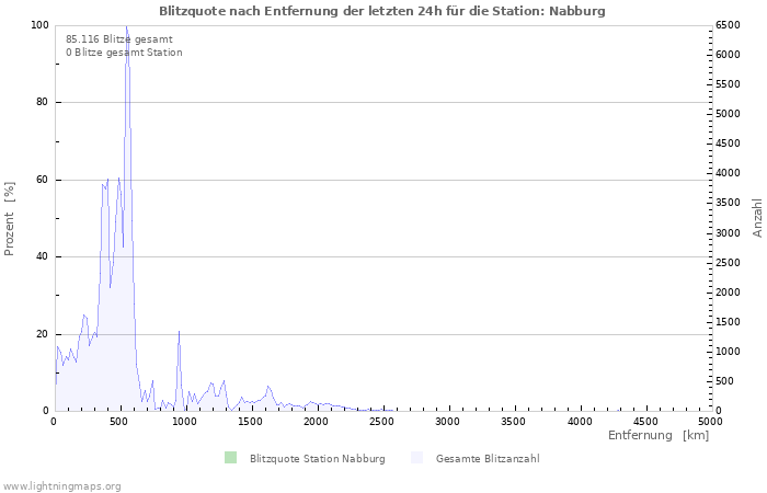 Diagramme: Blitzquote nach Entfernung