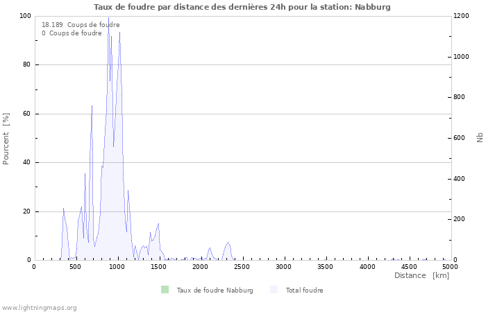 Graphes: Taux de foudre par distance