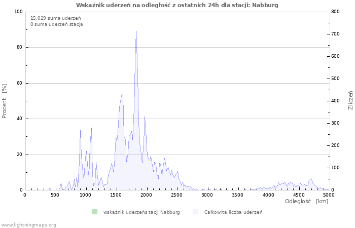 Wykresy: Wskaźnik uderzeń na odległość