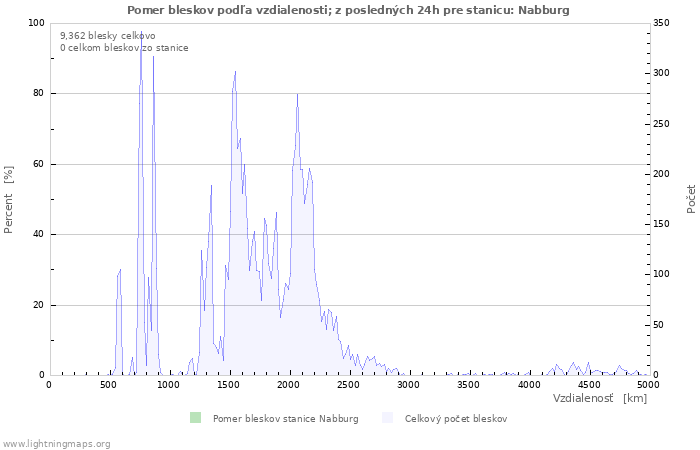 Grafy: Pomer bleskov podľa vzdialenosti;