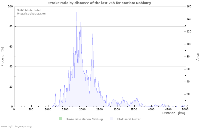 Grafer: Stroke ratio by distance