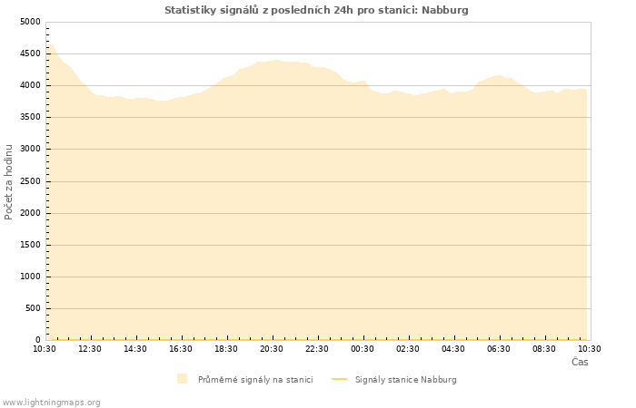 Grafy: Statistiky signálů