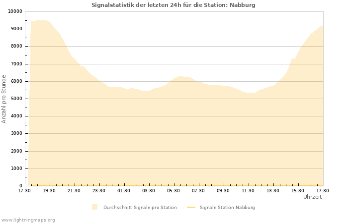 Diagramme: Signalstatistik