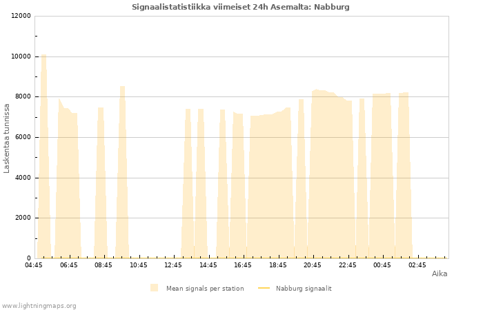 Graafit: Signaalistatistiikka