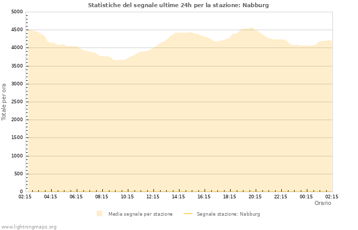 Grafico: Statistiche del segnale