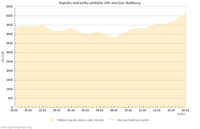 Grafiki: Signālu statistika