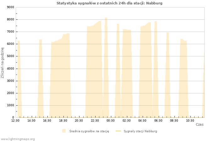 Wykresy: Statystyka sygnałów