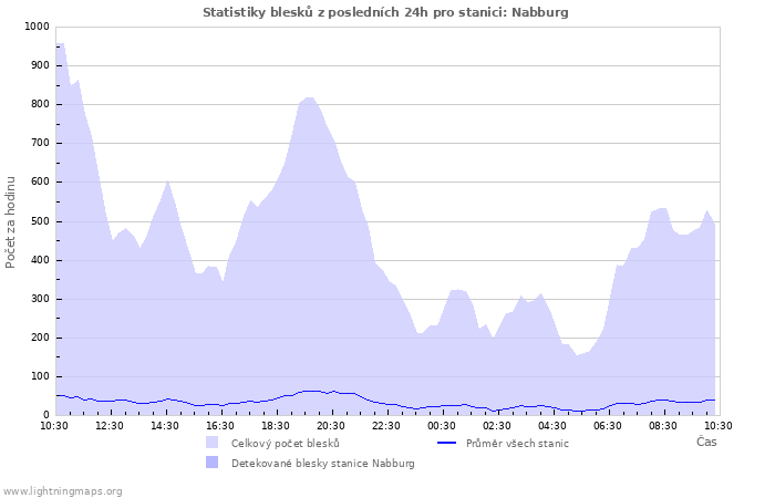 Grafy: Statistiky blesků