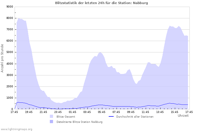 Diagramme: Blitzstatistik