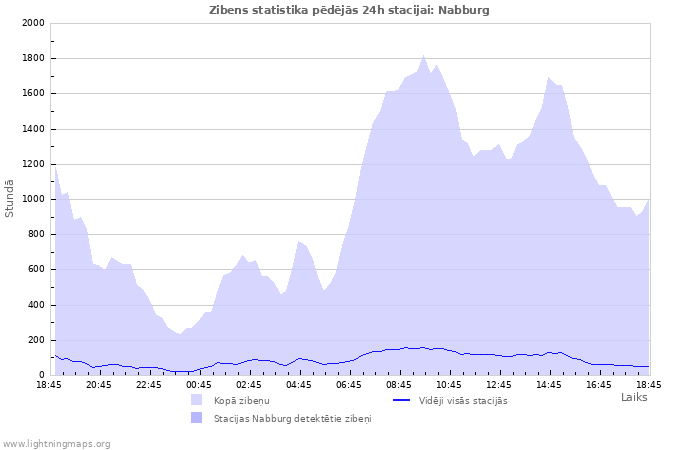 Grafiki: Zibens statistika