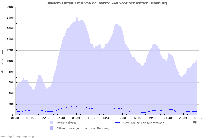 Grafieken: Bliksem statistieken
