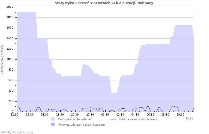 Wykresy: Statystyka uderzeń