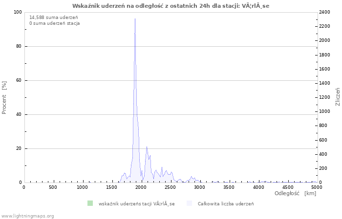 Wykresy: Wskaźnik uderzeń na odległość