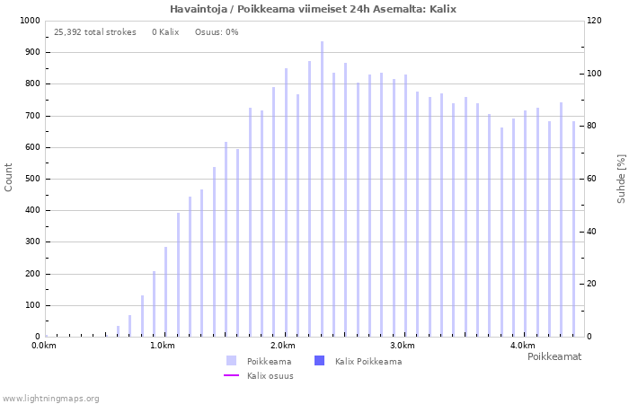 Graafit: Havaintoja / Poikkeama