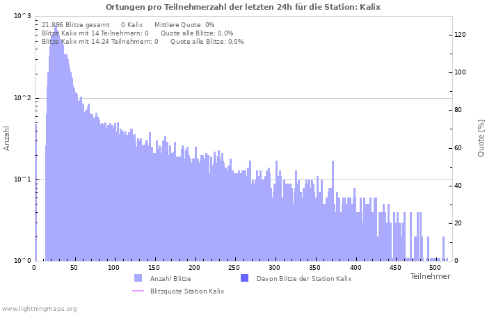 Diagramme: Ortungen pro Teilnehmerzahl
