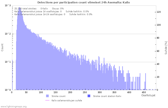 Graafit: Detections per participation count