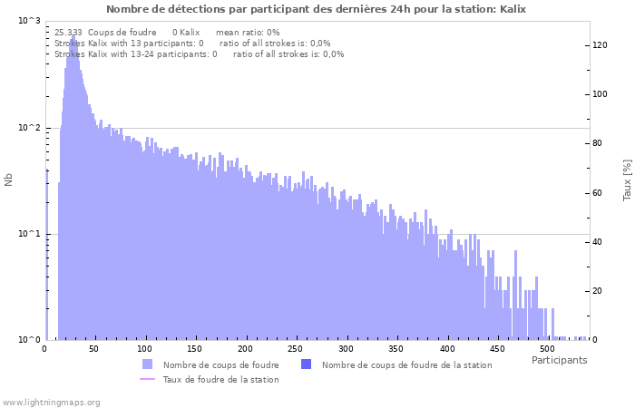 Graphes: Nombre de détections par participant