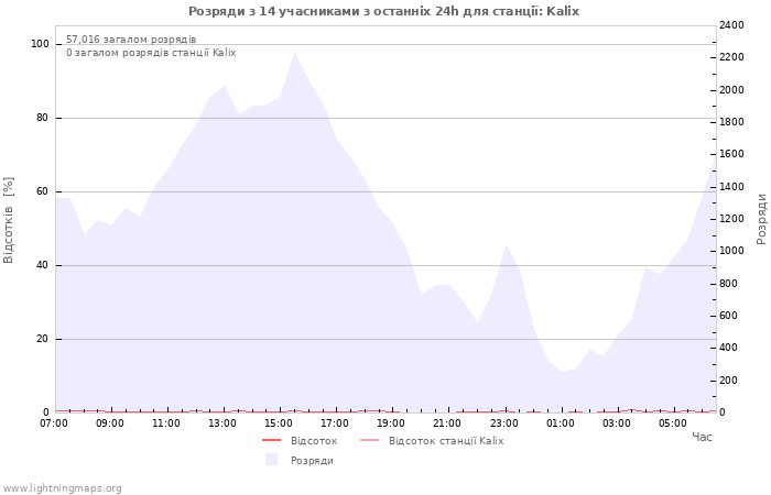 Графіки