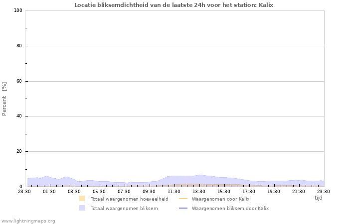 Grafieken: Locatie bliksemdichtheid