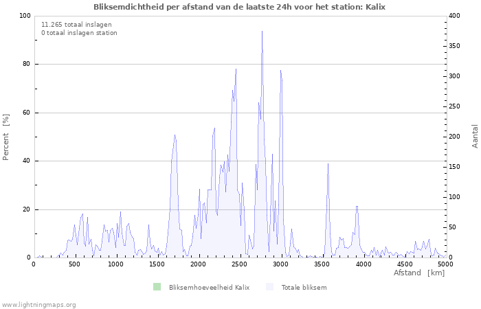 Grafieken: Bliksemdichtheid per afstand