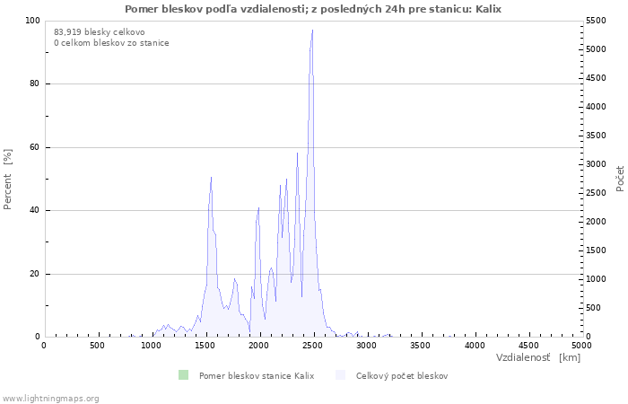 Grafy: Pomer bleskov podľa vzdialenosti;