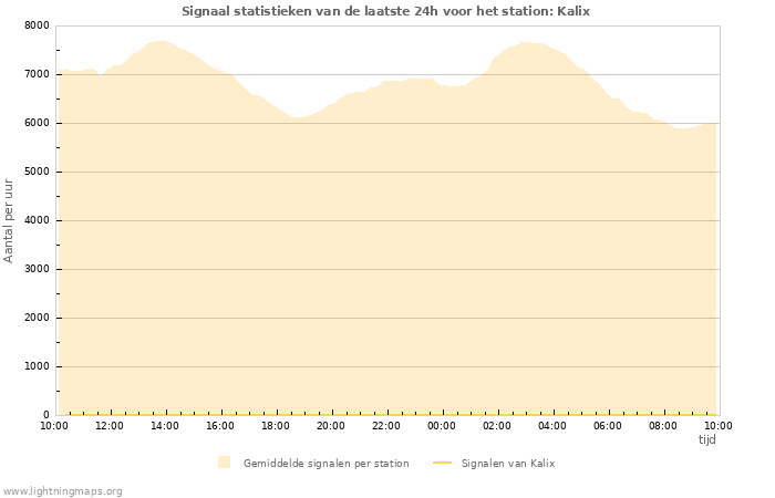 Grafieken: Signaal statistieken