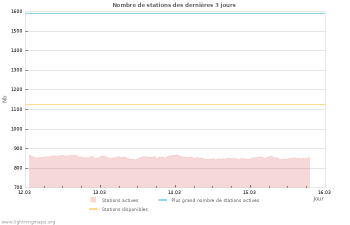 Graphes: Nombre de stations