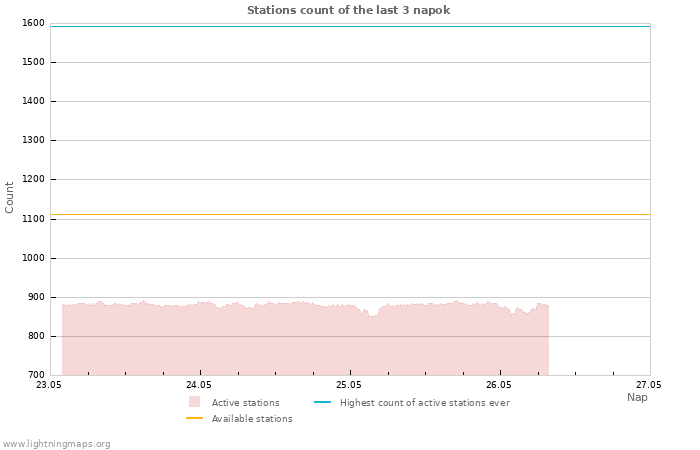 Grafikonok: Stations count