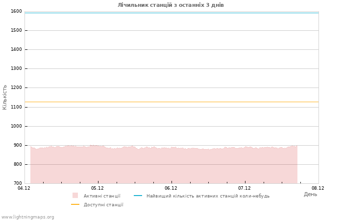 Графіки: Лічильник станцій